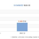 [도로교통공단] 도로교통공단 연봉정보 - 2012년 대졸초임 기준 이미지