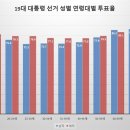 얼마전 공개된 19대 대선 연령별 투표율 이미지