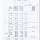 주안1구역주택재개발정비사업 조합설립추진위원회 2008년 1년 지출내역 이미지