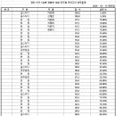 경찰간부 75기 대비 1순환 진도별 모의고사 경찰학 16회 성적 통계표 이미지