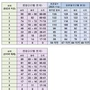 2023년 7월 고3 모의고사 예상 등급 컷_2023년 7월 11일 실시 이미지