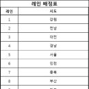 제96회 전국체육대회 페어링 안내(1,000m/3,000m계주) 이미지