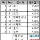 식객)4월 11일 월요일 철산역 "사조회참치" 대리결산 이미지