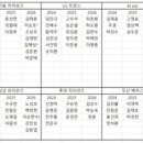 전구단 24년도-26년도 FA 자격 선수 목록 이미지