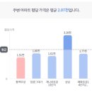 우성동백 | [군포,산본동 동백우성아파트]재건축 가능성?구조부터 차분히 살펴보기