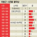 세계 축구의 전설 칼 하인츠 루메니게, 파울로 로시, 미셸플라티니와 직접적으로 비견된 아시아의 한 축구선수... 이미지