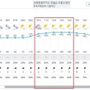 Re: 제 933차 (19기-1차/2024.11.02) 영월 구봉대산 정기산행[날씨예보] 이미지