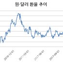 원·달러 환율 1년여만에 최저 이미지