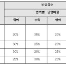 2025 서울과기대 정시 주요 변경사항 및 학과별 경쟁률·합격컷 이미지