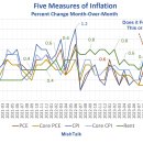 만세! 인플레이션은 아마도 11월에 마이너스로 돌아섰을 것입니다. 하지만 어떻게 느껴지나요? 이미지