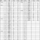 동한 로또 이벤트 5회차 당첨자 이미지