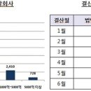 자산총액 70억 이상이면 외감대상인지 확인해야 이미지