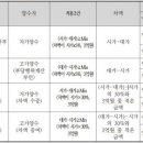 저가․고가양도에 따른 이익의 증여 이미지