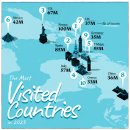 순위: 2023년에 가장 많이 방문한 10개 국가 이미지