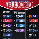 오늘의 NBA 경기 결과 (25/4/3) &amp; 현재 각 컨퍼런스 순위, 탱킹 순위, 내일 경기 일정 이미지