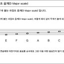 [리뉴얼] 둠바곰돌 음악이론 26. # 이 2개 붙는 장음계 온음 반음 연습: 예) 라장조 음계(D Major scale) 이미지