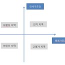 매매가 전세가 4분면 - 전국 저평가 지역 및 수도권(서울,경기,인천) 저평가 지역 찾기 이미지