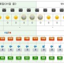 [제주도날씨] 이번주제주도주간날씨 5월21일~5월27일 이미지