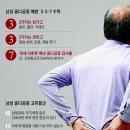 여성보다 골다골증 예후 나쁜 남성 3 - 3 - 7 수칙 지키세요 이미지