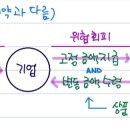 15판 고급회계연습 / 21장 환율변동효과와 파생상품 / 21-57 / 확정외화계약 / 파생상품 매도 매입 여부 이미지