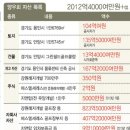 (주)에스엘세레스 올데이리조트 | 옥스필드cc 라운딩 +홍천한우사랑말식당