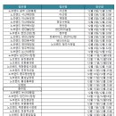 노브랜드천안신방2점 티스토리
