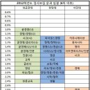 [정시컷트라인] 서강 vs 성균 vs 한양 정시 결과 (문과, 이과 모두 6차추합이후 기준. 전화찬스도 곧 끝남) 이미지