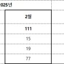 루메니스비코리아 유한회사 | 2025년 2월 의료제품 허가 111건, AI 헬스케어 눈에 띄다