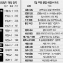 사전청약까지 4.7만 가구..'벚꽂'보다 많은 7월 '장마분양' 이미지