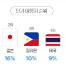 여행 관련주 (하나투어, 참좋은여행, 노랑풍선, 모두투어, 롯데관광개발, 세중, SM C&C, 레드캡투어, 그래디언트) 이미지