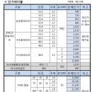 아시바파이프/하우스파이프/각관(아연,칼라)/C형강/ 아시바부자재 등 저렴하게 판매합니다 이미지