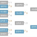 의정부 생활체육 탁구회 윤한미선수/이나현선수 이미지