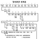 진주정씨 충장공(晉州 鄭氏 忠莊公) 휘(諱) 분(苯) 단종조 우의정(右議政) 이미지