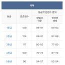 [목동 1대1 영어학원] 6월 평가원 모의고사 후기 (과목별 등급컷)