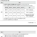 소명 | SH 청년안심주택 예비신혼부부 소득소명 후기