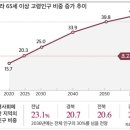 2020년 올해 고령인구 비중 15.7%… 5년 뒤엔 &#39;초고령사회&#39; 이미지