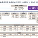 사회복지학과 서울학생회 제6대 임원조직도 이미지