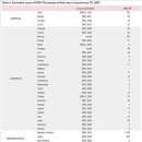 한국, 다제내성결핵 환자 추정치 OECD 1위 이미지