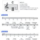 코드 3화음 이미지