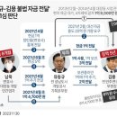 김용 징역 5년 선고한 재판부, "이재명 선거자금" 언급한 까닭 이미지