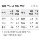IMF, 韓 성장률 전망 2.5%로 상향 이미지