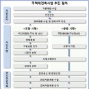 대구부자레슨중급 2주차 : 주택재건축사업 이미지