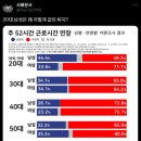 주52시간 근로시간 연장 찬반 여론조사에서 또 나타난 20대 남자 현상.twt 이미지