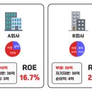 워렌 버핏 권장 ROE 15% 이상 꾸준히 유지되는 기업은 매력이 높지만 ROE가 과하게 높거나, 일회성 이익으로 높게 나왔다면 주의 이미지