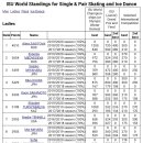 피겨스케이팅 여자싱글 세계랭킹 탑10 선수들의 평균신장은 157.6cm.jpgif 이미지