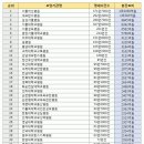 우리나라대학병원매출순위요 이미지