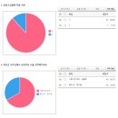 구성 및 시 낭송 투표 결과 이미지