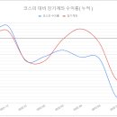 2022년 7월 장기투자 보고서, 누적 평가손익 -716만원 이미지