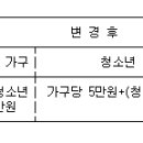 문화바우처 개선..청소년 1인당 5만원 추가지급 이미지