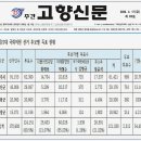 4.15 총선 군위. 의성. 청송. 영덕 지역 득표율.(2020.4.15). 이미지